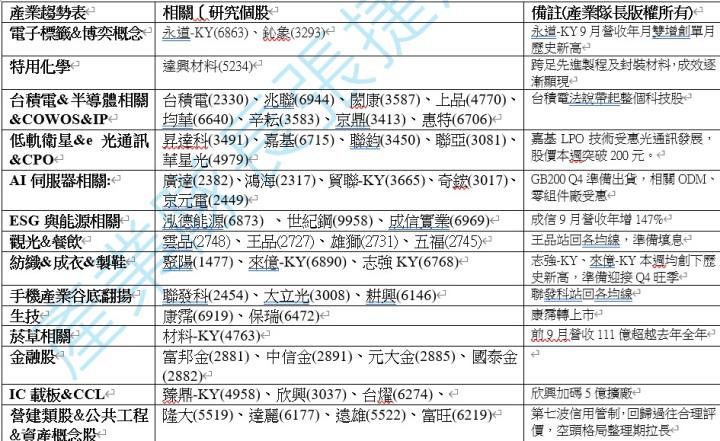 【產業戰隊】1020假日不休息隊長當週盤勢解析