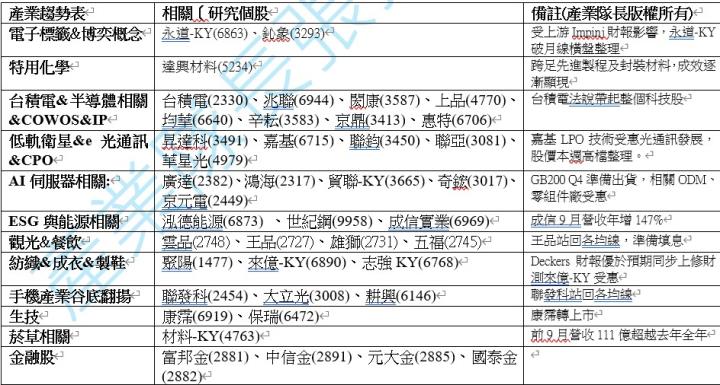 【產業戰隊】1027假日不休息隊長當週盤勢解析