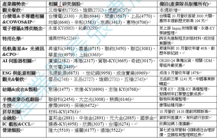 【產業戰隊】1110假日不休息隊長當週盤勢解析