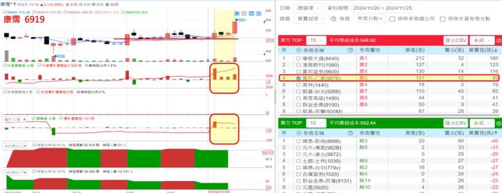 【產業戰隊】11檔個股籌碼 ，隊長帶您一起分析