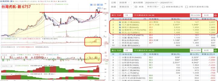 【產業戰隊】11檔個股籌碼 ，隊長帶您一起分析