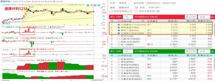 【產業戰隊】11檔個股籌碼 ，隊長帶您一起分析