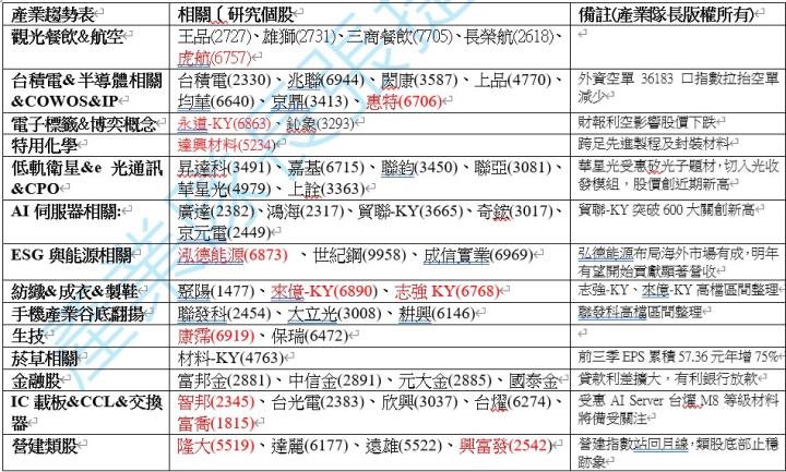 【產業戰隊】1208假日不休息隊長當週盤勢解析