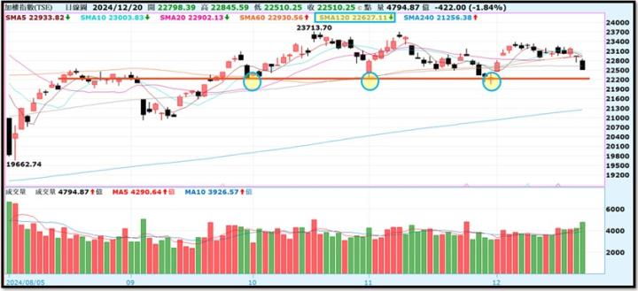 【產業戰隊】1222假日不休息隊長當週盤勢解析