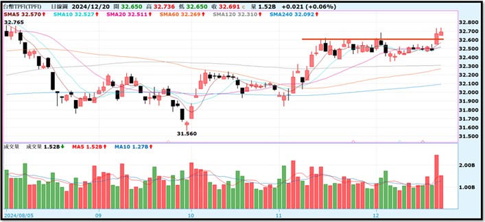 【產業戰隊】1222假日不休息隊長當週盤勢解析