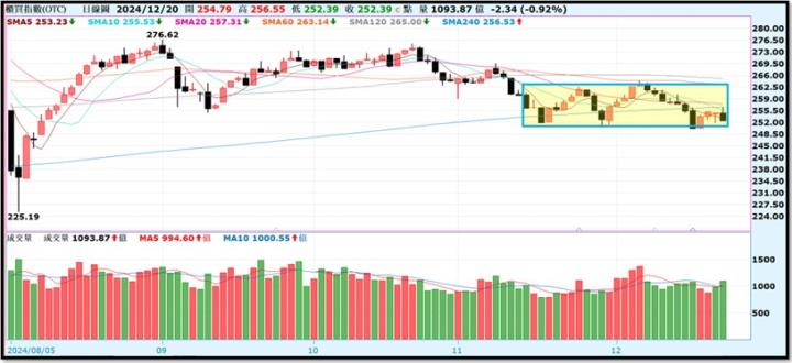 【產業戰隊】1222假日不休息隊長當週盤勢解析
