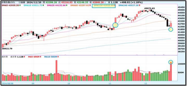 【產業戰隊】1222假日不休息隊長當週盤勢解析