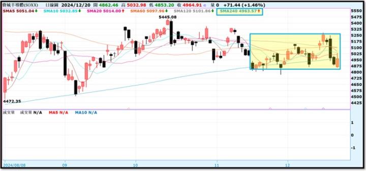 【產業戰隊】1222假日不休息隊長當週盤勢解析