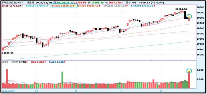 【產業戰隊】1222假日不休息隊長當週盤勢解析