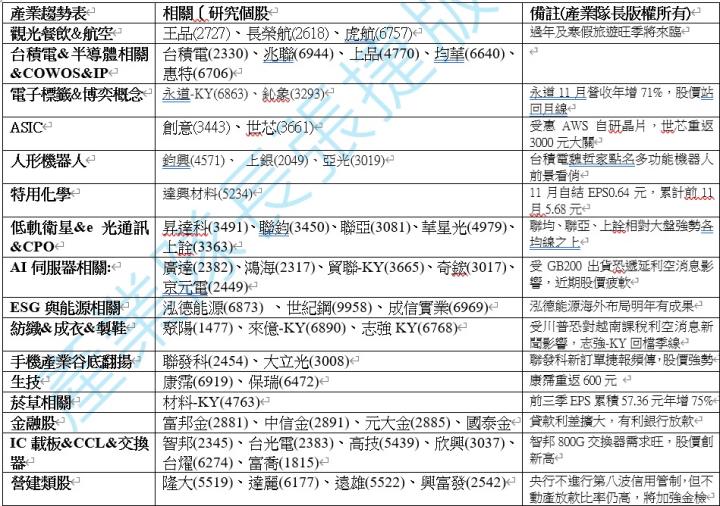 【產業戰隊】1222假日不休息隊長當週盤勢解析