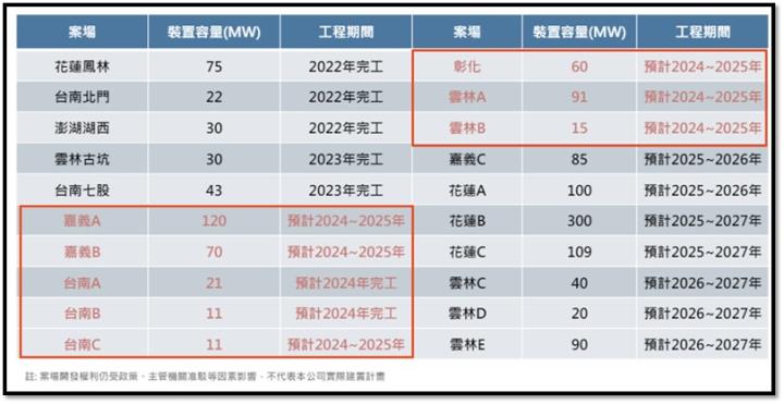 【產業戰隊】綠能界的Uber最新法說資訊更新