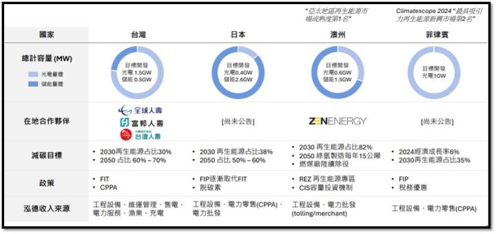 【產業戰隊】綠能界的Uber最新法說資訊更新