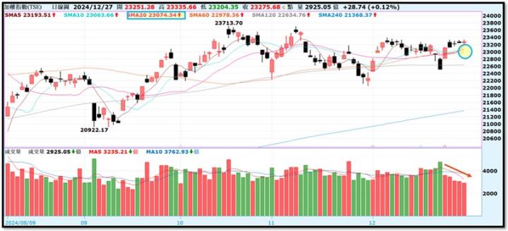 【產業戰隊】12假日不休息隊長當29週盤勢解析