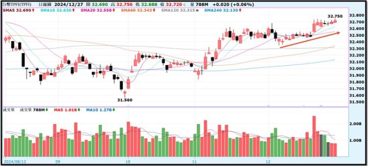 【產業戰隊】12假日不休息隊長當29週盤勢解析