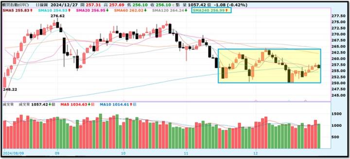 【產業戰隊】12假日不休息隊長當29週盤勢解析