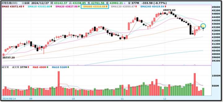 【產業戰隊】12假日不休息隊長當29週盤勢解析