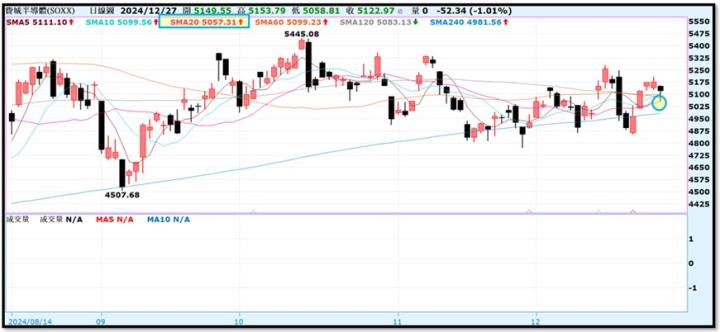 【產業戰隊】12假日不休息隊長當29週盤勢解析
