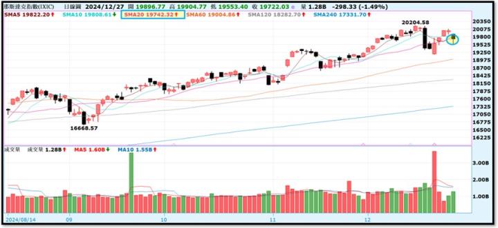 【產業戰隊】12假日不休息隊長當29週盤勢解析