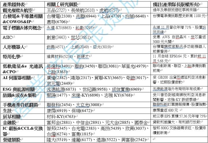 【產業戰隊】12假日不休息隊長當29週盤勢解析