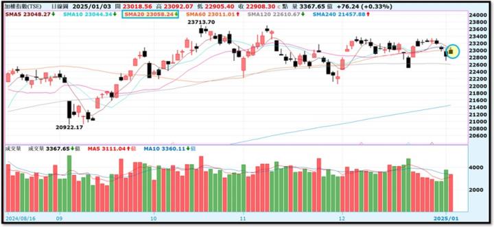 【產業戰隊】0105假日不休息隊長當週盤勢解析