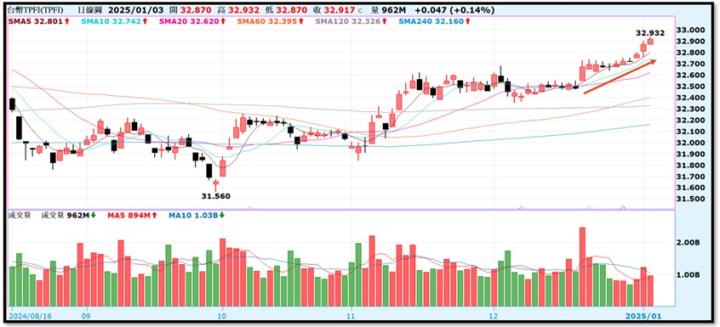 【產業戰隊】0105假日不休息隊長當週盤勢解析