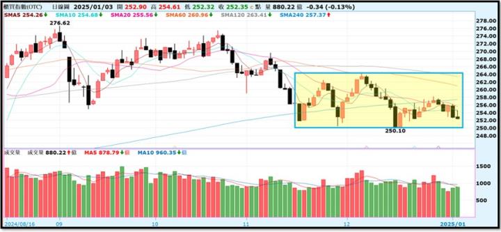 【產業戰隊】0105假日不休息隊長當週盤勢解析