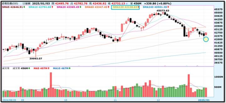 【產業戰隊】0105假日不休息隊長當週盤勢解析