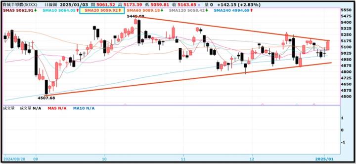 【產業戰隊】0105假日不休息隊長當週盤勢解析