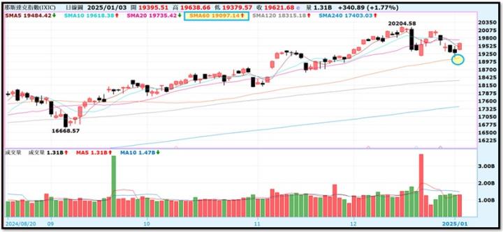 【產業戰隊】0105假日不休息隊長當週盤勢解析