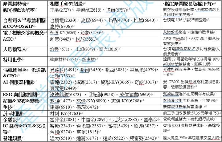【產業戰隊】0105假日不休息隊長當週盤勢解析