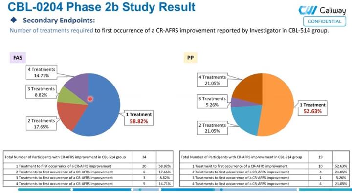 【產業戰隊】醫美大商機-康霈(6919)二期解盲成功更新