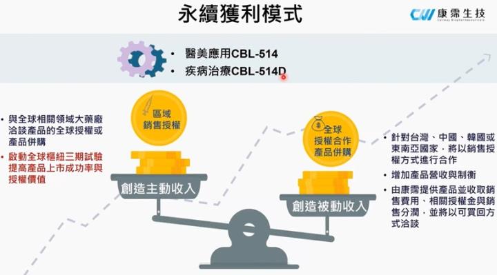 【產業戰隊】醫美大商機-康霈(6919)二期解盲成功更新