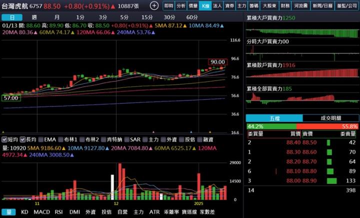【產業戰隊】第一季出國潮可期 台灣虎航(6757)資訊更新