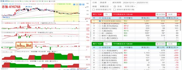 【產業戰隊】最新9檔營收更新及籌碼分析