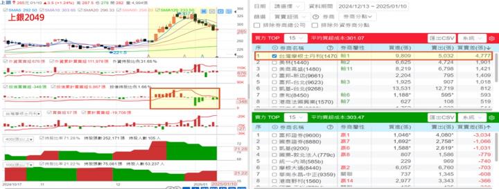 【產業戰隊】最新9檔營收更新及籌碼分析