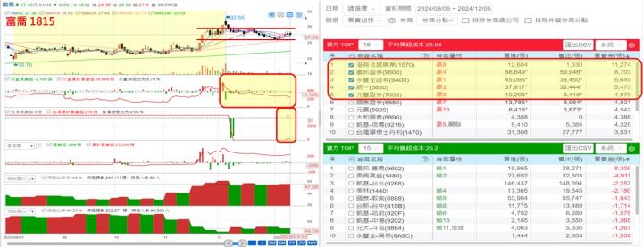 【產業戰隊】最新9檔營收更新及籌碼分析