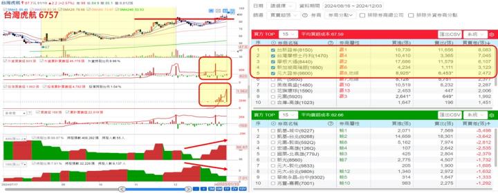 【產業戰隊】最新9檔營收更新及籌碼分析