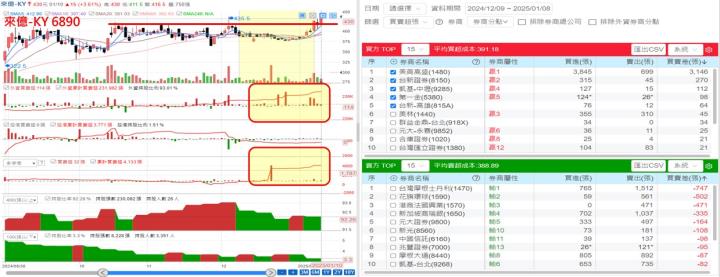 【產業戰隊】最新9檔營收更新及籌碼分析