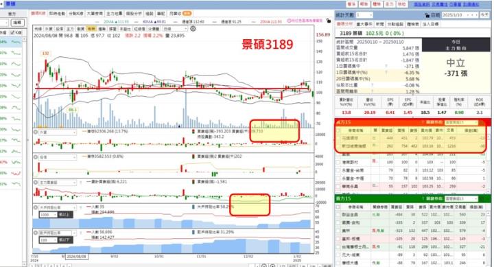 【產業戰隊】最新9檔營收更新及籌碼分析