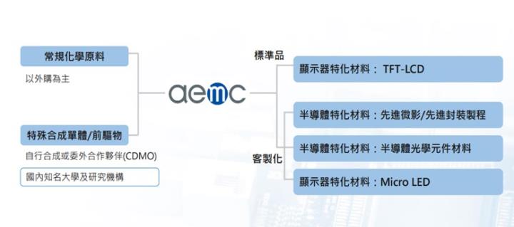 【產業戰隊】特化產業新兵-新應材(4749)