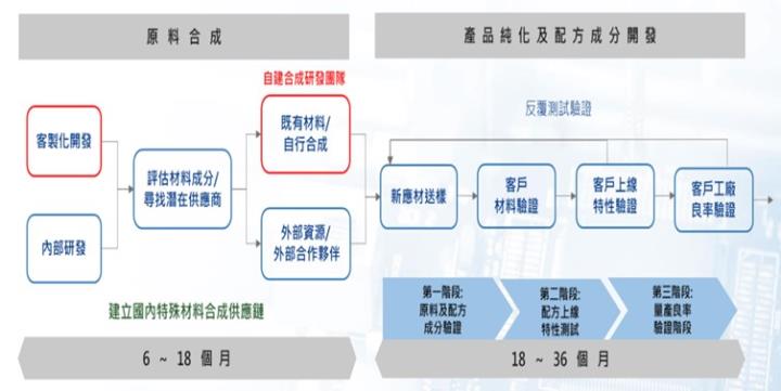 【產業戰隊】特化產業新兵-新應材(4749)