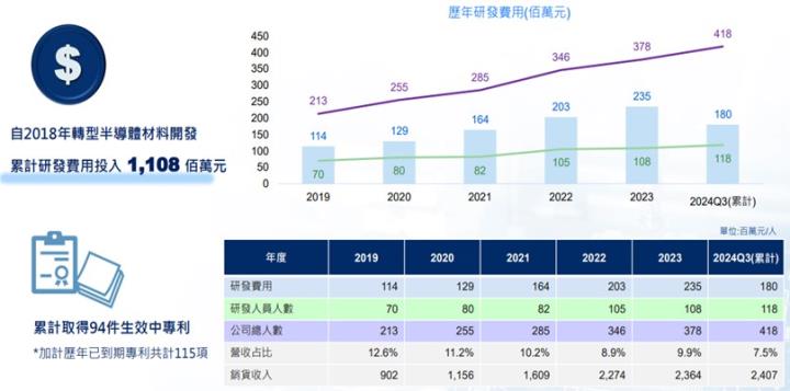 【產業戰隊】特化產業新兵-新應材(4749)