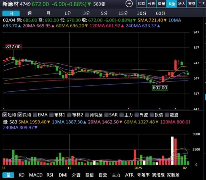 【產業戰隊】特化產業新兵-新應材(4749)