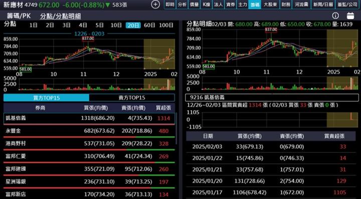 【產業戰隊】特化產業新兵-新應材(4749)