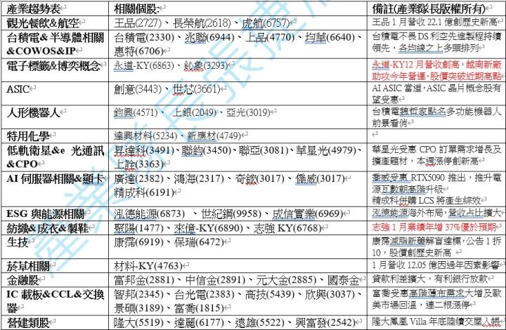 【產業戰隊】0209假日不休息隊長當週盤勢解析