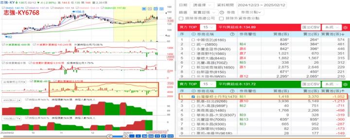 【產業戰隊】十二檔個股籌碼分析