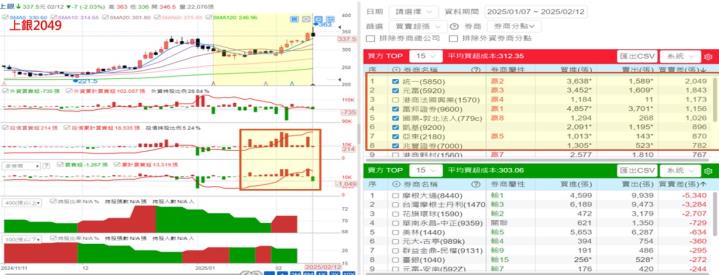 【產業戰隊】十二檔個股籌碼分析
