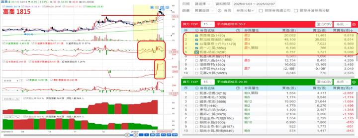 【產業戰隊】十二檔個股籌碼分析