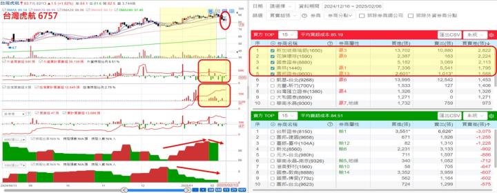 【產業戰隊】十二檔個股籌碼分析