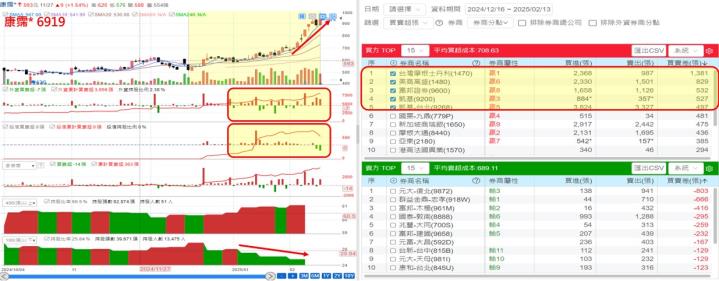 【產業戰隊】十二檔個股籌碼分析